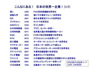 こんなにある！ 日本の世界一企業！（1/3）
東レ 3402 ＰＡＮ系炭素繊維世界首位
信越化学 4063 塩ビや半導体ウエハー世界首位
ＤＩＣ 4631 海外企業買収でインキ世界首位
ブリヂストン 5108 タイヤで世界首位
日本ガイシ 5333 ガイシ世界一
日本特殊陶業 5334 プラグ、センサー世界一
大同特殊鋼 5471 世界最大級の特殊鋼専業メーカー
ＳＭＣ 6273 ＦＡ向け空圧制御機器で世界首位
ＮＴＮ 6472 アクスルユニットは世界トップ
安川電機 6506 サーボモーターとインバーター世界首位
マブチモーター 6592 小型モーター世界シェア5割以上
日本電産 6594 ブラシレスＤＣモーターＨＤＤ用で世界首位
アドバンテスト 6857 半導体試験装置で世界首位
ウシオ電機 6925 産業用ランプで世界首位
ファナック 6954 工作機械用ＮＣ装置及び多関節ロボット世界首位
村田製作所 6981 セラミックコンデンサー世界トップ
トヨタ自動車 7203 自動車メーカーで生産世界首位
2列目数字は証券コード
（出所：大和総研）
 