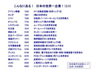 こんなにある！ 日本の世界一企業！（2/3）
アイシン精機 7259 ＡＴ（自動変速機）世界シェア1位
ホンダ 7267 2輪は世界首位
シマノ 7309 自転車パーツメーカーとしては世界最大
オリンパス 7733 世界シェア7割の内視鏡
シチズンＨＤ 7762 ムーブメントは世界首位級
任天堂 7974 ゲームハードで世界首位
商船三井 9104 タンカー・ＬＮＧ船は世界一
住友ベークライト 4203 半導体封止剤は世界首位
信越ポリマー 7970 携帯電話ボタン世界首位
フジミインコ 5384 超精密研磨材で世界シェア9割
古河機械金属 5715 高純度金属ヒ素は世界シェア首位
大阪チタニウム 5726 高品質の金属チタンで世界首位
ディスコ 6146 半導体、電子部品向け切断・研削・研磨装置で世界首位
ユニオンツール 6278 ＰＣＢ（プリント配線板）用ドリル世界首位
椿本チエイン 6371 産業用チェーンで世界首位
ＪＵＫＩ 6440 工業用ミシン世界1位
ＴＰＲ 6463 シリンダーライナーは世界一
2列目数字は証券コード
（出所：大和総研）
 
