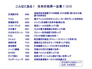 こんなにある！ 日本の世界一企業！（3/3）
芝浦製作所 6590
液晶用洗浄装置やＴＡＢ実装・ＤＶＤ成膜・張り合わせ装
置で世界首位
ワコム 6727 電子ペン入力方式のコンピューター用タブレット世界首位
堀場製作所 6856 エンジン計測器で世界市場8割占有
フェローテック 6890 真空シールは世界シェア7割
日本電子 6951 主力の電子顕微鏡は世界シェア5割
大日本スクリーン 7735 ウエハー洗浄装置で世界トップ
ＦＣＣ 7296 クラッチ専業で2輪は世界一
ジャムコ 7408 航空機用内装品（ギャレー・ラバトリー）で世界1位
長野計器 7715 機械式圧力計はグループ世界シェア首位
東京精密 7729 計測機器ウエハーテスト用では世界首位
ノーリツ鋼機 7744 写真ＤＰＥ用ラボ機器で世界一
ＳＨＯＥＩ 7839 高級ヘルメット世界シェア1位
ダイワ精工 7990 釣具は竿・リールから餌まで扱い世界トップ
ウェザーニューズ 4825 民間気象情報サービスで世界最大手
2列目数字は証券コード
（出所：大和総研）
 