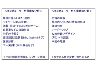 ＜コンピューターが得意な分野＞
単純計算（正確さ、速さ）
モチベーションなく働く
囲碁・将棋・チェスなどのゲーム
自動車などの自動制御
ロボットを扱う
画像認識（犯罪者DB、facebookタグ）
医療診断
データ解析（DNA解析など）
＊主に「帰納的推論」、「パターン認識」
＜コンピューターが不得意な分野＞
感情の理解
整理されていない情報の処理
価値判断
リーダーシップ
心地の良いデザイン
ブランドの認識
本能の理解
＊多すぎる独立変数、例外の多さ
 