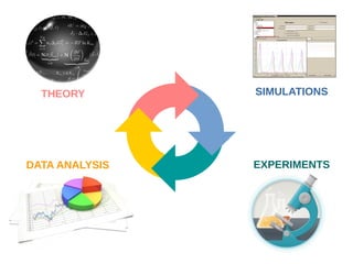 THEORY
EXPERIMENTS
DATA ANALYSIS
SIMULATIONS
 