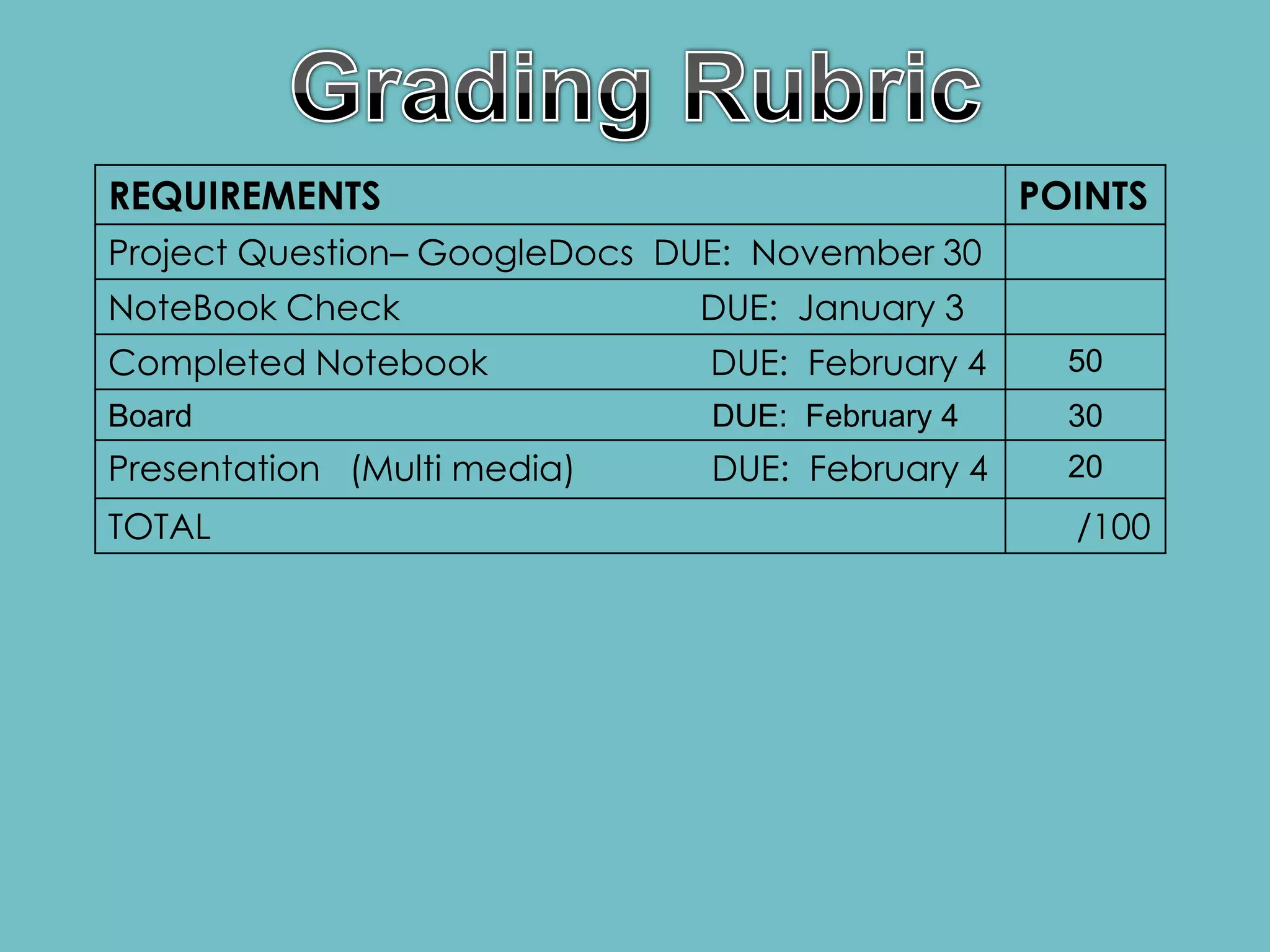 REQUIREMENTS                                     POINTS
Project Question– GoogleDocs DUE: November 30
NoteBook Check                DUE: January 3
Completed Notebook             DUE: February 4     50
Board                          DUE: February 4     30
Presentation (Multi media)     DUE: February 4     20
TOTAL                                              /100
 
