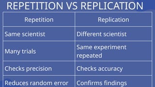 Repetition Replication
Same scientist Different scientist
Many trials
Same experiment
repeated
Checks precision Checks accuracy
Reduces random error Confirms findings
REPETITION VS REPLICATION
 