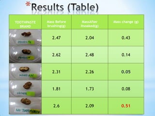 *
TOOTHPASTE
BRAND
Mass Before
brushing(g)
MassAfter
Itsoaked(g)
Mass change (g)
2.47 2.04 0.43
2.62 2.48 0.14
2.31 2.26 0.05
1.81 1.73 0.08
2.6 2.09 0.51
 
