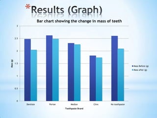 *
0
0.5
1
1.5
2
2.5
3
Dentiste Perioe Median Clinx No toothpaste
Mass(g)
Toothpaste Brand
Bar chart showing the change in mass of teeth
Mass Before (g)
Mass after (g)
 
