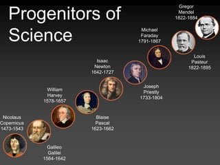 Progenitors of
Science
Nicolaus
Copernicus
1473-1543
Isaac
Newton
1642-1727
Galileo
Galilei
1564-1642
William
Harvey
1578-1657
Michael
Faraday
1791-1867
Gregor
Mendel
1822-1884
Blaise
Pascal
1623-1662
Joseph
Priestly
1733-1804
Louis
Pasteur
1822-1895
 