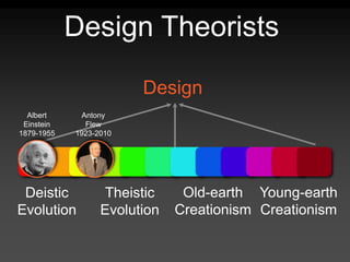 Design Theorists
Young-earth
Creationism
Theistic
Evolution
Old-earth
Creationism
Deistic
Evolution
Design
Albert
Einstein
1879-1955
Antony
Flew
1923-2010
 
