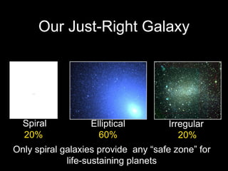Our Just-Right Galaxy
Elliptical
Q uic k Tim e™ and a
TI FF ( Unc om pr es s ed) dec om pr es s or
ar e needed t o s ee t his pic t ur e.
Spiral
Only spiral galaxies provide any “safe zone” for
life-sustaining planets
Irregular
20% 60% 20%
 