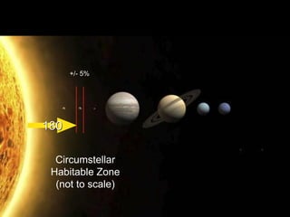 180
+/- 5%
Circumstellar
Habitable Zone
(not to scale)
 