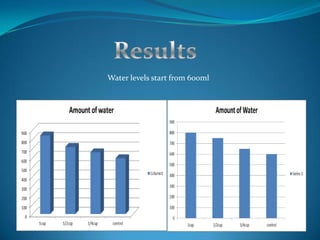 Water levels start from 600ml
 