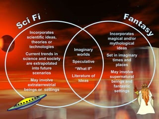 Sci FiFantasyIncorporates scientific ideas, theories or technologiesCurrent trends in science and society are extrapolated into future scenariosMay involve extraterrestrial beings or settingsIncorporates magical and/or mythological ideas Set in imaginary times and placesMay involve supernatural beings and fantastic settingsImaginary worldsSpeculative“What If”Literature of Ideas