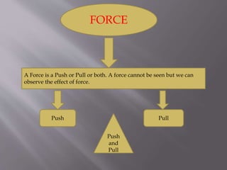 FORCE
A Force is a Push or Pull or both. A force cannot be seen but we can
observe the effect of force.
Push Pull
Push
and
Pull
 