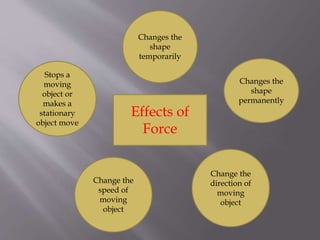 Effects of
Force
Changes the
shape
temporarily
Changes the
shape
permanently
Change the
direction of
moving
object
Change the
speed of
moving
object
Stops a
moving
object or
makes a
stationary
object move
 