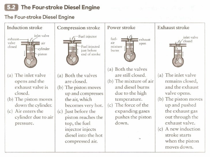 science form 5 motion science form