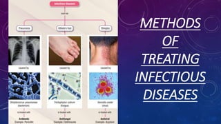 METHODS
OF
TREATING
INFECTIOUS
DISEASES
 