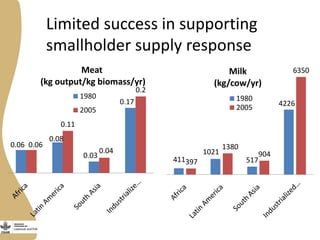 Limited success in supporting
smallholder supply response
0.06
0.08
0.03
0.17
0.06
0.11
0.04
0.2
Meat
(kg output/kg biomass/yr)
1980
2005
411
1021
517
4226
397
1380
904
6350Milk
(kg/cow/yr)
1980
2005
 