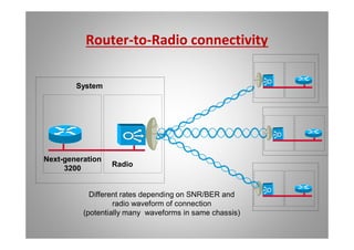 Router-to-Radio connectivity
Radio
System
Next-generation
3200
Different rates depending on SNR/BER and
radio waveform of connection
(potentially many waveforms in same chassis)
 