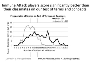 Immune Attack players score significantly better than
their classmates on our test of terms and concepts.
0
5
10
15
20
25
0 1 2 3 4 5 6 7 8 9 101112131415161718192021222324252627
Frequencies of Scores on Test of Terms and Concepts
IA N = 180
Control N = 160
Score:Questionscorrectoutof27
Number of student with this score
Control = 8 average correct Immune Attack students = 12 average correct
 