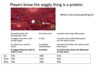 Something that will
damage your ship.
An amino acid A protein that stops Monocytes.
A wiggly thing that is the
wrong target.
A lipid A protein that makes Monocytes
exit the blood vessel.
An object you need to
avoid.
A complex
carbohydrate
A protein that does not interact with
Monocytes.
A wiggly thing you need to
shoot to win.
A protein A protein that causes the Monocyte
to slow down.
75% 50% 51%
75% 52% 54%
74% 49% 50%
What is the arrow pointing to?
All
Girls
Boys
Players know the wiggly thing is a protein.
 