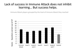 Lack of success in Immune Attack does not inhibit
learning… But success helps.
Immune Attack players grouped by the level of Immune Attack they reached
0
2
4
6
8
10
12
14
16
18
20
Immune
Attack
Level 1 Levels 2
and 3
Level 4 Level 5 Levels 6
and 7
Control
Score:Questionscorrectoutof27
 