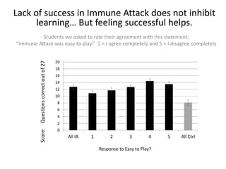 Lack of success in Immune Attack does not inhibit
learning… But feeling successful helps.
Students we asked to rate their agreement with this statement:
“Immune Attack was easy to play.” 1 = I agree completely and 5 = I disagree completely
0
2
4
6
8
10
12
14
16
18
20
All IA 1 2 3 4 5 All Ctrl
Response to Easy to Play?
Score:Questionscorrectoutof27
 
