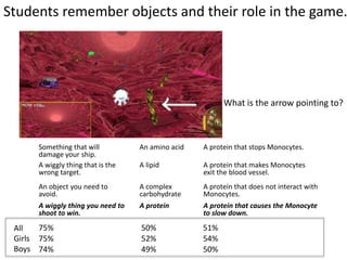 Something that will
damage your ship.
An amino acid A protein that stops Monocytes.
A wiggly thing that is the
wrong target.
A lipid A protein that makes Monocytes
exit the blood vessel.
An object you need to
avoid.
A complex
carbohydrate
A protein that does not interact with
Monocytes.
A wiggly thing you need to
shoot to win.
A protein A protein that causes the Monocyte
to slow down.
75% 50% 51%
75% 52% 54%
74% 49% 50%
What is the arrow pointing to?
All
Girls
Boys
Students remember objects and their role in the game.
 