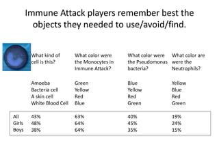 Immune Attack players remember best the
objects they needed to use/avoid/find.
All
Girls
Boys
What kind of
cell is this?
What color were
the Monocytes in
Immune Attack?
What color were
the Pseudomonas
bacteria?
What color are
were the
Neutrophils?
Amoeba Green Blue Yellow
Bacteria cell Yellow Yellow Blue
A skin cell Red Red Red
White Blood Cell Blue Green Green
43% 63% 40% 19%
48% 64% 45% 24%
38% 64% 35% 15%
 