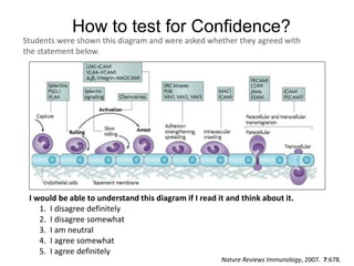 How to test for Confidence?
I would be able to understand this diagram if I read it and think about it.
1. I disagree definitely
2. I disagree somewhat
3. I am neutral
4. I agree somewhat
5. I agree definitely
Nature Reviews Immunology, 2007. 7:678.
Students were shown this diagram and were asked whether they agreed with
the statement below.
 