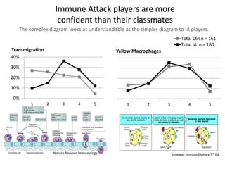 Immune Attack players are more
confident than their classmates
The complex diagram looks as understandable as the simpler diagram to IA players.
0%
10%
20%
30%
40%
1 2 3 4 5
Transmigration
1 2 3 4 5
Yellow Macrophages
Total Ctrl n = 161
Total IA n = 180
Nature Reviews Immunology Janeway Immunobiology 7th Ed.
 