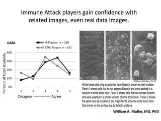 Immune Attack players gain confidence with
related images, even real data images.
0%
10%
20%
30%
40%
1 2 3 4 5
DATA All IA Players n = 180
All CTRL Players n = 161
Percentoftotalstudents
Disagree -------------- Agree
William Muller, Ph.D.
William A. Muller, MD, PhD
 
