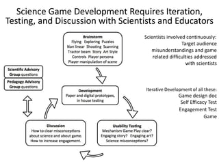 Science Game Development Requires Iteration,
Testing, and Discussion with Scientists and Educators
Game design doc
Self Efficacy Test
Engagement Test
Game
Iterative Development of all these:
Scientists involved continuously:
Target audience
misunderstandings and game
related difficulties addressed
with scientists
 