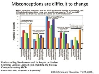 CBE: Life Science Education. 7:227. 2008.
Misconceptions are difficult to change
 
