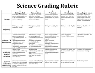 Science Grading Rubric
5
Distinguished
4
Accomplished
3
Proficient
2
Developing
1
Needs Improvement
Format
Name, date, class, topic and
answers are clearly written
in the correct place and
work is organized.
All parts but one (name,
date, class, topic) and
answers are clearly written
in the correct place.
Some parts (name, date,
class, topic) and answers
are written in the correct
place.
Heading or answers are
missing more than two
parts (name, date, class,
topic).
Heading or answers are
missing more than three
parts (name, date, class,
topic) and/or may not be
written in correct place.
Legibility
Writing is neat and
completely legible.
Writing is completely
legible.
Writing is mostly legible. Writing is mostly illegible. Writing is illegible and
unclear.
Accuracy &
Completion
-Selective and accurate
paraphrasing is used.
-Logical abbreviations are
used.
-Notes have been made.
-Key words have been
highlighted and/or
underlined.
-Revisions or additions are
made in a different color.
-Selective and accurate
paraphrasing is used.
-Logical abbreviations are
used.
-Some key words have
been highlighted or
underlined.
-Partial revisions/additions
are made in a different
color.
-Work may/may not be
accurate; information not
always paraphrased-
copied.
-Some words are
abbreviated.
-No use of highlighting or
underlining.
-No revisions have been
made.
-Work incomplete.
-No use of abbreviation.
-Work does not reflect class
information.
Academic
level of
answers
Answers show
understanding and directly
reflect class discussions
and notes.
-Answers include higher-
order thinking.
-Answers show
understanding and directly
reflect notes.
-A few answers are lower-
level, most are higher-
order.
-Answers are basic and
may reflect notes.
-Most answers are lower-
level.
-Answers are limited and
do not accurately reflect
notes.
-Answers are completely
inaccurate or missing.
Overall
Indication
of Learning
Answers indicate learning
by effectively identifying all
main ideas with supporting
details – the WHY, not just
the what.
Answers indicate learning
by effectively identifying
some main ideas.
Answers restate notes and
indicate some learning.
Answers restate notes and
do not indicate learning.
No learning evident.
 