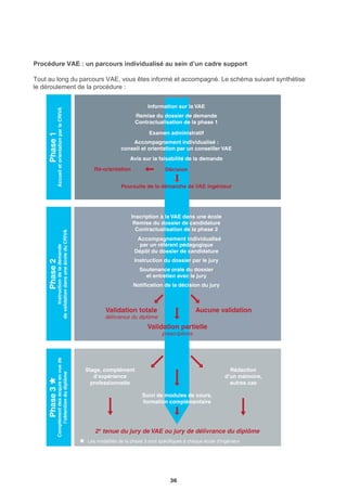 Procédure VAE : un parcours individualisé au sein d’un cadre support
Tout au long du parcours VAE, vous êtes informé et accompagné. Le schéma ci-contre synthétise le déroulement
de la procédure.
La procédure se déroule en 3 phases :
PHASE 1
La phase 1 pour les diplômes d’ingénieur se déroule au sein du CRIVA qui est le Centre Régional Inter-écoles de
Validation des Acquis de la région Midi-Pyrénées.
Le CRIVA regroupe actuellement 5 établissements : l’ENAC, l’ISAE, l’Ecole des Mines d’Albi Carmaux, l’INP de Tou-
louse (qui regroupe l’ENSAT, l’ENSEEIHT, l’ENSIACET, l’ENIT et l’ENM) et l’INSA de Toulouse. Le CRIVA propose
une procédure commune d’instruction des demandes de VAE en phase 1 pour ses écoles partenaires.
Lors de la phase 1, vous remplissez un dossier de demande de VAE afin que l’on puisse examiner la recevabilité
de votre candidature : vous devez faire preuve de l’exercice continu ou non pendant une durée cumulée d’au moins
trois ans d’activités salariées ou non salariées ou bénévoles : ces acquis doivent justifier en tout ou partie des
connaissances et des aptitudes exigées pour l’obtention du diplôme auquel vous postulez.
Vous bénéficiez d’un accompagnement pour la rédaction de ce dossier. Par la suite, votre dossier est transmis à
l’école demandée. Le référent pédagogique de la spécialité demandée formulera un avis sur la faisabilité de votre
demande. Vous restez libre de poursuivre ou pas votre démarche de VAE :
Avis favorable : il est judicieux pour vous de continuer dans la procédure
Avis défavorable : il n’est pas judicieux pour vous de continuer (il s’agit d’un avis, vous pouvez donc tout de même
vous investir dans la démarche VAE ; sachez que vous vous exposez à une validation nulle ou à une validation
partielle avec de nombreux modules à valider).
PHASE 2
Si vous choisissez de poursuivre votre démarche de VAE vous rentrez alors en phase 2 au sein de l’école retenue.
Vous remplissez un dossier de phase 2.
Vous bénéficiez d’un appui méthodologique et pédagogique dans l’élaboration du dossier de VAE. Ce soutien est
effectué par le conseiller VAE de l’école retenue et par le référent pédagogique du diplôme postulé.
Ces derniers vous aideront dans l’analyse des activités exercées et dans la mise en relation de vos compétences
avec celles attendues pour l’obtention du diplôme. Ils vous permettront également de prendre du recul par rapport
à votre expérience.
Le dossier de VAE que vous présenterez doit expliciter par référence au diplôme postulé les connaissances, com-
pétences et aptitudes que vous avez acquises par l’expérience.
Une fois votre dossier rédigé, vous soutiendrez celui-ci devant un jury de l’école. Ce jury est composé de profes-
sionnels et d’enseignants chercheurs. La soutenance est d’environ 20/30 minutes, s’ensuit une partie ‘discussion’
(questions / réponses : une heure) et enfin la délibération.
37
 