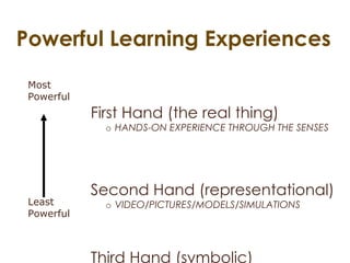 Powerful Learning Experiences Most Powerful Least Powerful      First Hand (the real thing) o      HANDS-ON EXPERIENCE THROUGH THE SENSES          Second Hand (representational) o      VIDEO/PICTURES/MODELS/SIMULATIONS        Third Hand (symbolic) o       BOOKS 
