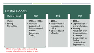 Deficit Model
• 1960th
• strong
hierarchical
PUS
• 1980th / 1990th
• Increased
support and
legitimization of
science
• Science and
Society
PES
• 2000th
• Introduction of
interaction and
dialog
• Science as part
of society
SSC
• 2010th
• Legitimization as
primary function
• Building
reputation over
dissemination of
knowledge
• Competition for
funding
(individual and
organisations)
MENTAL MODELS
Deficit of knowledge and/or understanding
amongst a lay audience, that is eager to learn
 