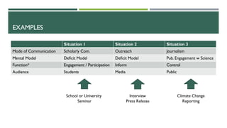EXAMPLES
Situation 1 Situation 2 Situation 3
Mode of Communication Scholarly Com. Outreach Journalism
Mental Model Deficit Model Deficit Model Pub. Engagement w Science
Function* Engagement / Participation Inform Control
Audience Students Media Public
School or University
Seminar
Interview
Press Release
Climate Change
Reporting
 