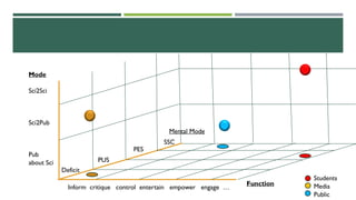 Mode
Sci2Sci
Sci2Pub
Pub
about Sci
Mental Mode
Deficit
PUS
PES
SSC
Function
Inform critique control entertain empower engage …
Students
Media
Public
 