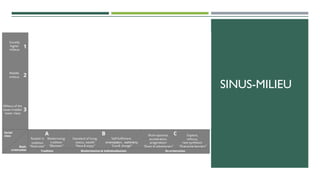 SINUS-MILIEU
 