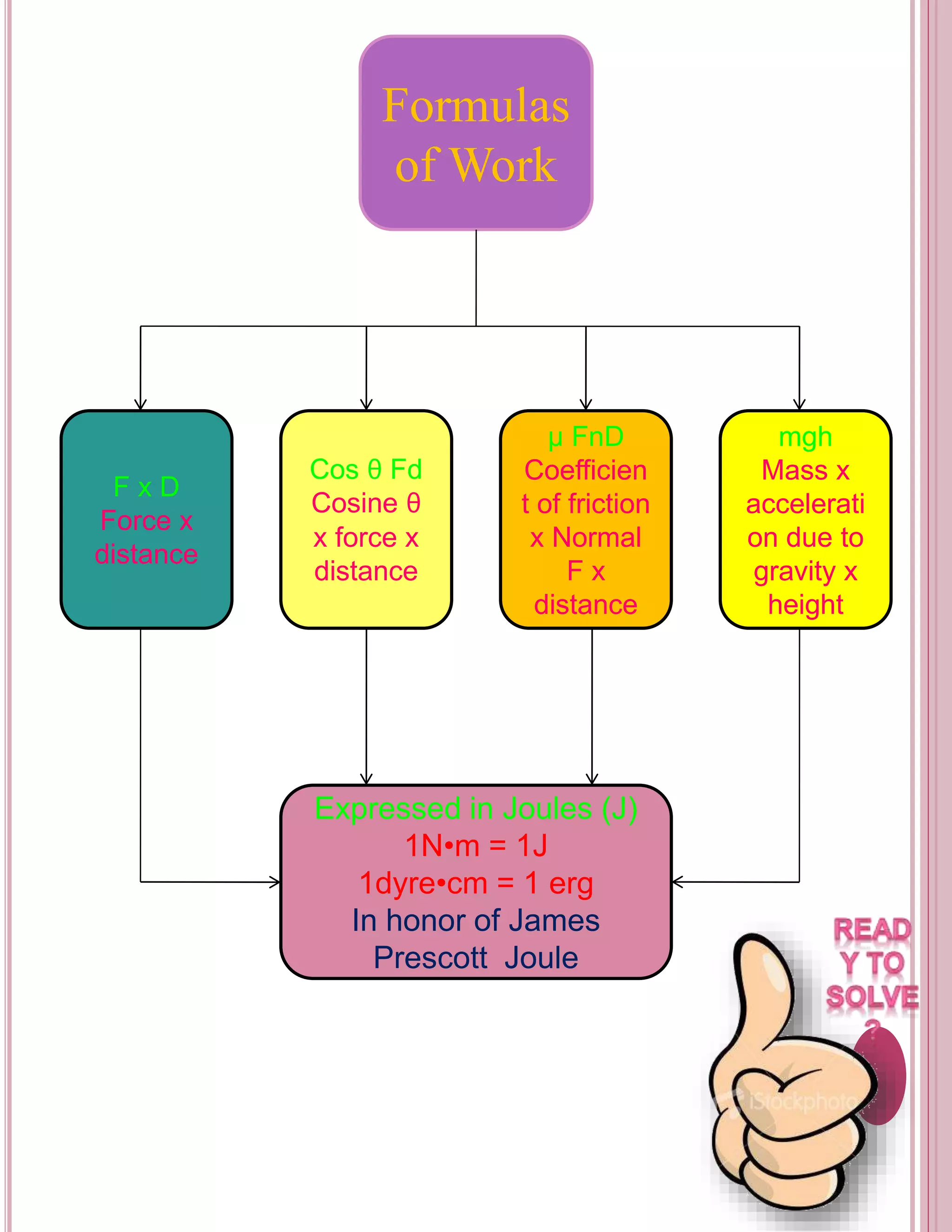 Formulas 
of Work 
F x D 
Force x 
distance 
mgh 
Mass x 
accelerati 
on due to 
gravity x 
height 
μ FnD 
Coefficien 
t of friction 
x Normal 
F x 
distance 
Cos θ Fd 
Cosine θ 
x force x 
distance 
Expressed in Joules (J) 
1N•m = 1J 
1dyre•cm = 1 erg 
In honor of James 
Prescott Joule 
 