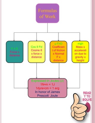 Formulas 
of Work 
F x D 
Force x 
distance 
mgh 
Mass x 
accelerati 
on due to 
gravity x 
height 
μ FnD 
Coefficien 
t of friction 
x Normal 
F x 
distance 
Cos θ Fd 
Cosine θ 
x force x 
distance 
Expressed in Joules (J) 
1N•m = 1J 
1dyre•cm = 1 erg 
In honor of James 
Prescott Joule 
 