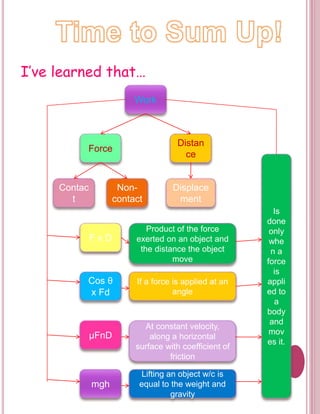 I’ve learned that… 
Work 
Force 
Distan 
ce 
Contac 
t 
Non-contact 
F x D 
Cos θ 
x Fd 
μFnD 
Displace 
ment 
mgh 
Product of the force 
exerted on an object and 
the distance the object 
move 
If a force is applied at an 
angle 
At constant velocity, 
along a horizontal 
surface with coefficient of 
friction 
Lifting an object w/c is 
equal to the weight and 
gravity 
Is 
done 
only 
whe 
n a 
force 
is 
appli 
ed to 
a 
body 
and 
mov 
es it. 
 