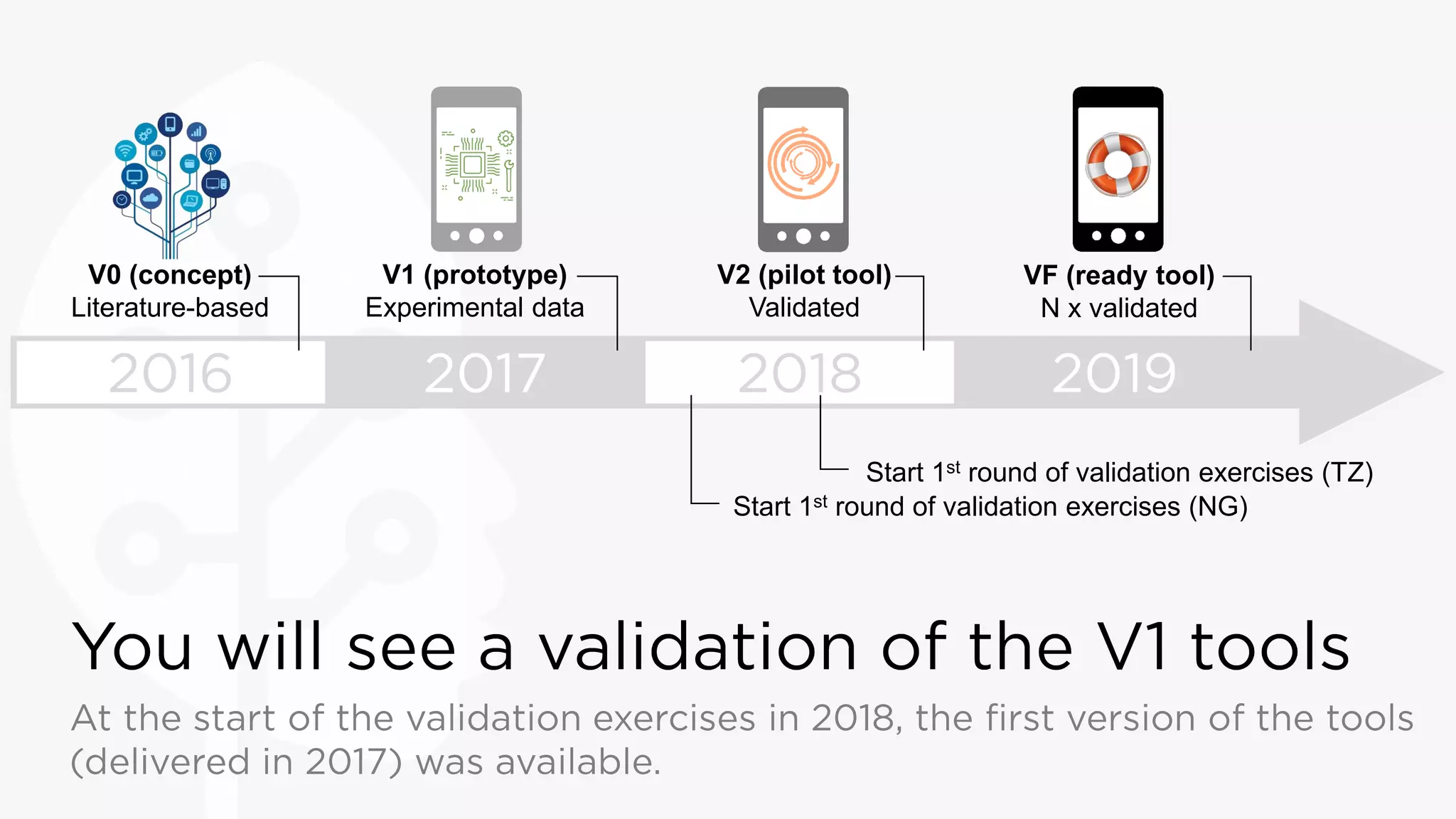 V0 (concept)
Literature-based
V1 (prototype)
Experimental data
V2 (pilot tool)
Validated
VF (ready tool)
N x validated
Start 1st round of validation exercises (NG)
Start 1st round of validation exercises (TZ)
