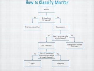 How to Classify Matter
                           Matter



             No          Is it uniform        Yes
                         throughout?



Heterogeneous mixture                        Homogeneous




                                  No     Can it be separated by   Yes
                                           physical means?


                                                              Homogeneous mixture
                        Pure Substance
                                                                   (solution)



             No     Can it be decomposed      Yes
                   into other substances
                     by chemical means?


      Element                                 Compound
 