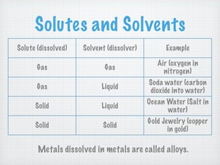 Solutes and Solvents
Solute (dissolved)   Solvent (dissolver)         Example

                                              Air (oxygen in
       Gas                  Gas
                                                nitrogen)
                                           Soda water (carbon
       Gas                 Liquid
                                           dioxide into water)
                                           Ocean Water (Salt in
      Solid                Liquid
                                                 water)
                                           Gold Jewelry (copper
      Solid                 Solid
                                                  in gold)

       Metals dissolved in metals are called alloys.
 