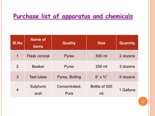 Purchase list of apparatus and chemicals
Sl.No
Name of
items
Quality Size Quantity
1 Flask conical Pyrex 500 ml 2 dozens
2 Beaker Pyrex 250 ml 3 dozens
3 Test tubes Pyrex, Boiling 6” x ¾” 5 dozens
4
Sulphuric
acid
Concentrated,
Pure
Bottle of 500
ml
1 Gallons
8
 