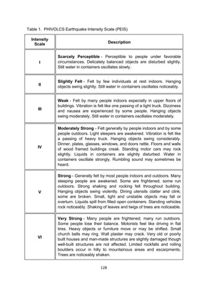 128
Table 1. PHIVOLCS Earthquake Intensity Scale (PEIS)
Intensity
Scale Description
I
Scarcely Perceptible - Perceptible to people under favorable
circumstances. Delicately balanced objects are disturbed slightly.
Still water in containers oscillates slowly.
II
Slightly Felt - Felt by few individuals at rest indoors. Hanging
objects swing slightly. Still water in containers oscillates noticeably.
III
Weak - Felt by many people indoors especially in upper floors of
buildings. Vibration is felt like one passing of a light truck. Dizziness
and nausea are experienced by some people. Hanging objects
swing moderately. Still water in containers oscillates moderately.
IV
Moderately Strong - Felt generally by people indoors and by some
people outdoors. Light sleepers are awakened. Vibration is felt like
a passing of heavy truck. Hanging objects swing considerably.
Dinner, plates, glasses, windows, and doors rattle. Floors and walls
of wood framed buildings creak. Standing motor cars may rock
slightly. Liquids in containers are slightly disturbed. Water in
containers oscillate strongly. Rumbling sound may sometimes be
heard.
V
Strong - Generally felt by most people indoors and outdoors. Many
sleeping people are awakened. Some are frightened, some run
outdoors. Strong shaking and rocking felt throughout building.
Hanging objects swing violently. Dining utensils clatter and clink;
some are broken. Small, light and unstable objects may fall or
overturn. Liquids spill from filled open containers. Standing vehicles
rock noticeably. Shaking of leaves and twigs of trees are noticeable.
VI
Very Strong - Many people are frightened; many run outdoors.
Some people lose their balance. Motorists feel like driving in flat
tires. Heavy objects or furniture move or may be shifted. Small
church bells may ring. Wall plaster may crack. Very old or poorly
built houses and man-made structures are slightly damaged though
well-built structures are not affected. Limited rockfalls and rolling
boulders occur in hilly to mountainous areas and escarpments.
Trees are noticeably shaken.
 