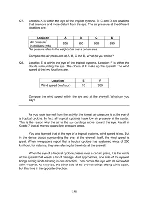 148
Q7. Location A is within the eye of the tropical cyclone. B, C and D are locations
that are more and more distant from the eye. The air pressure at the different
locations are:
Location A B C D
Air pressure*
in millibars (mb)
930 960 980 990
*Air pressure refers to the weight of air over a certain area.
Compare the air pressures at A, B, C and D. What do you notice?
Q8. Location E is within the eye of the tropical cyclone. Location F is within the
clouds surrounding the eye. The clouds at F make up the eyewall. The wind
speed at the two locations are:
Location E F
Wind speed (km/hour) 10 200
Compare the wind speed within the eye and at the eyewall. What can you
say?
As you have learned from the activity, the lowest air pressure is at the eye of
a tropical cyclone. In fact, all tropical cyclones have low air pressure at the center.
This is the reason why the air in the surroundings move toward the eye. Recall in
Grade 7 that air moves toward low-pressure areas.
You also learned that at the eye of a tropical cyclone, wind speed is low. But
in the dense clouds surrounding the eye, at the eyewall itself, the wind speed is
great. When newspapers report that a tropical cyclone has sustained winds of 200
km/hour, for instance, they are referring to the winds at the eyewall.
When the eye of a tropical cyclone passes over a certain place, it is the winds
at the eyewall that wreak a lot of damage. As it approaches, one side of the eyewall
brings strong winds blowing in one direction. Then comes the eye with its somewhat
calm weather. As it leaves, the other side of the eyewall brings strong winds again,
but this time in the opposite direction.
 