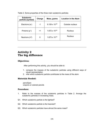 195
Table 2. Some properties of the three main subatomic particles
Activity 2
The big difference
Objectives:
After performing this activity, you should be able to:
1. compare the masses of the subatomic particles using different ways of
visual representation
2. infer which subatomic particle contributes to the mass of the atom
Materials Needed:
pencil/pen
crayons or colored pencils
Procedure:
1. Refer to the masses of the subatomic particles in Table 2. Arrange the
subatomic particles in increasing mass.
Q1. Which subatomic particle is the lightest?
Q2. Which subatomic particle is the heaviest?
Q3. Which subatomic particles have almost the same mass?
Subatomic
particle (symbol)
Charge Mass, grams Location in the Atom
Electrons (e-
) -1 9.109 x 10-28
Outside nucleus
Protons (p+
) +1 1.672 x 10-24
Nucleus
Neutrons (n0
) 0 1.675 x 10-24 Nucleus
 