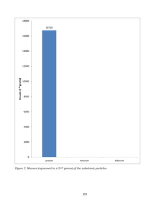 197
16720
0
2000
4000
6000
8000
10000
12000
14000
16000
18000
proton neutron electron
mass(x10-28grams)
Figure 2. Masses (expressed in x10-28 grams) of the subatomic particles
 